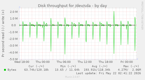 Disk throughput for /dev/sda