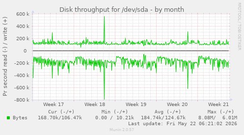 monthly graph