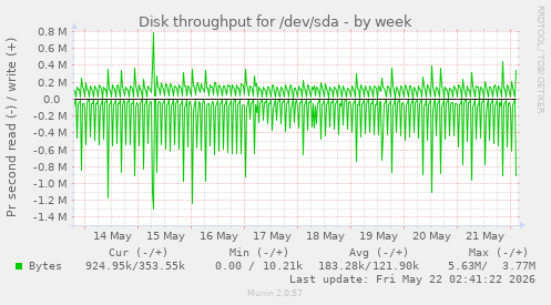 Disk throughput for /dev/sda