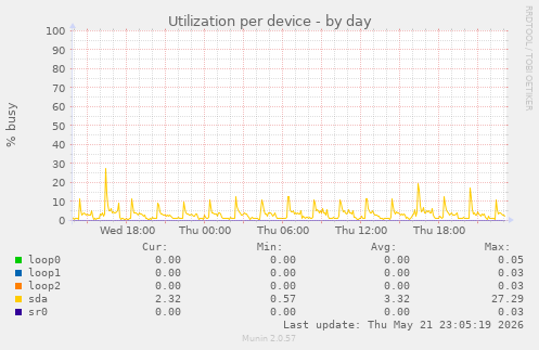 Utilization per device