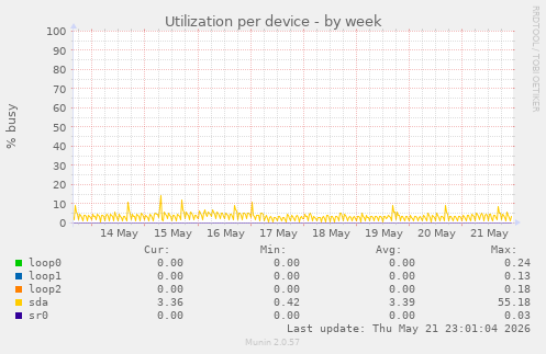 Utilization per device