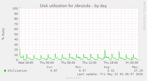 Disk utilization for /dev/sda