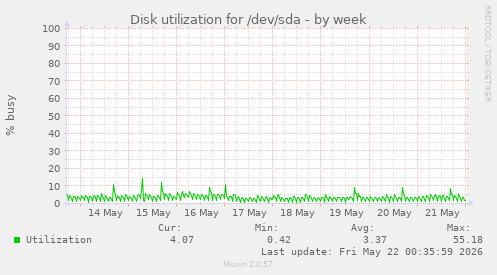Disk utilization for /dev/sda