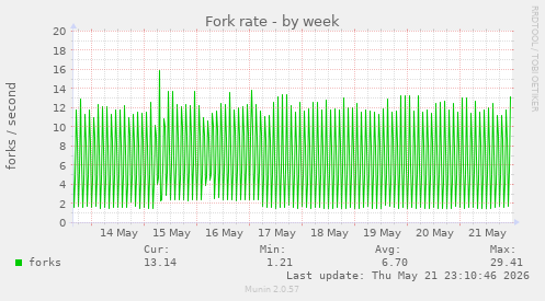 Fork rate