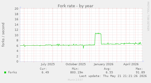 Fork rate