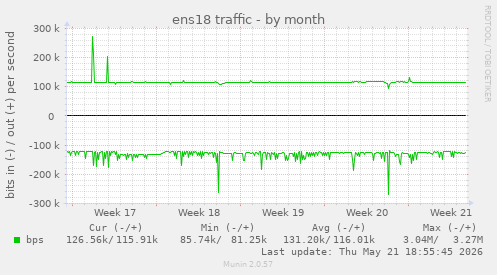 ens18 traffic