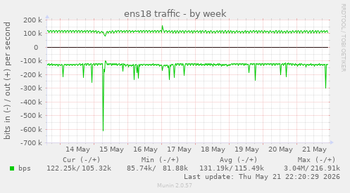 ens18 traffic