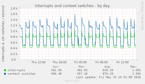 Interrupts and context switches