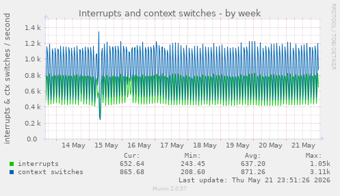 Interrupts and context switches