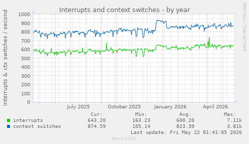 yearly graph