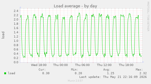 Load average