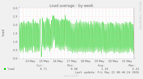 Load average