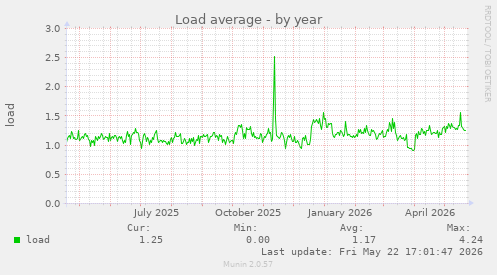 yearly graph