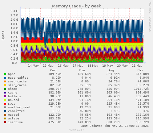 Memory usage