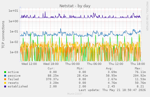 Netstat
