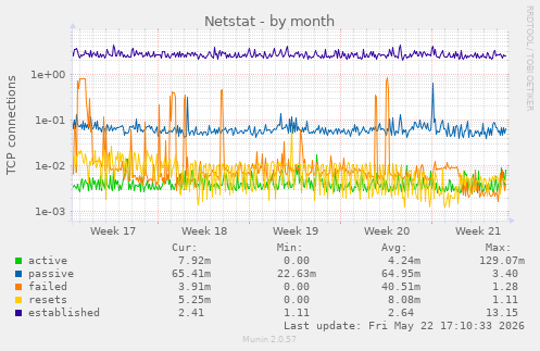 Netstat