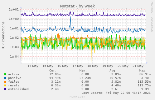 Netstat