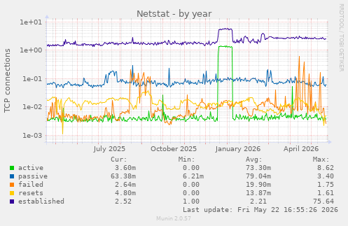 Netstat