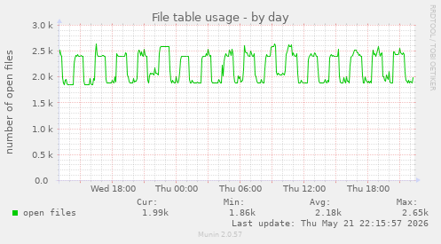 File table usage