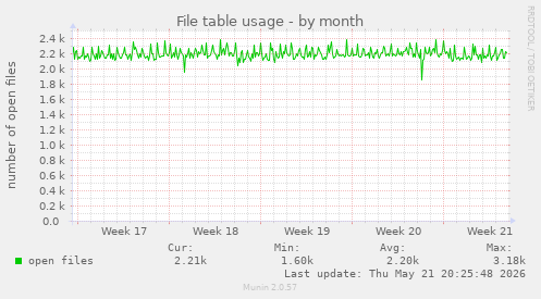 File table usage