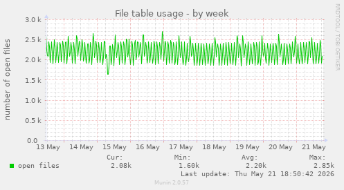 File table usage