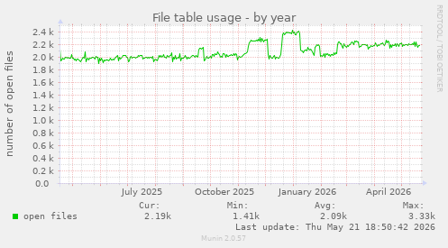 File table usage
