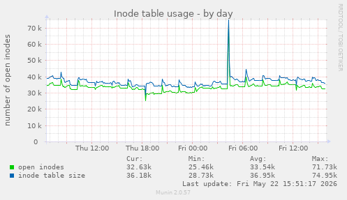 Inode table usage