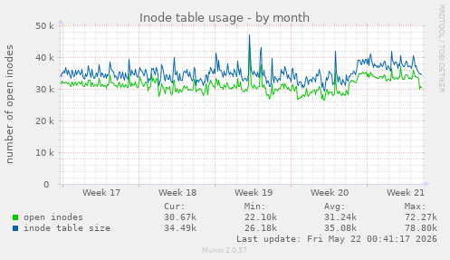 monthly graph