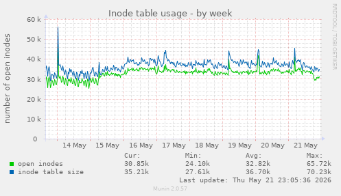 Inode table usage