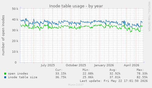 Inode table usage