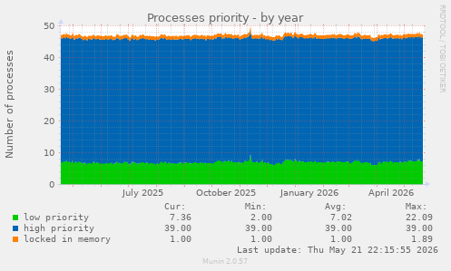 Processes priority