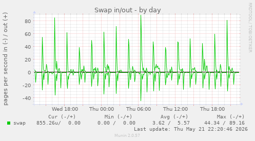 Swap in/out