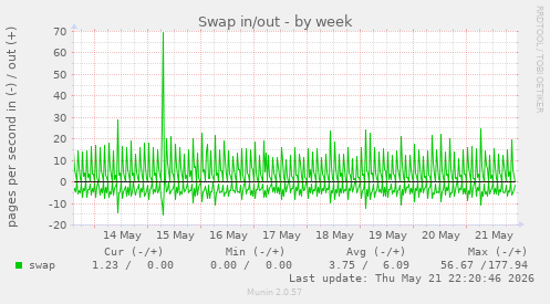 Swap in/out