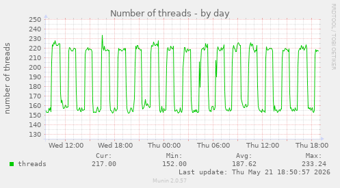 Number of threads
