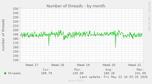 Number of threads