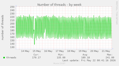 Number of threads