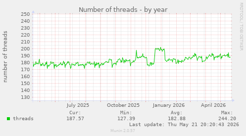 Number of threads