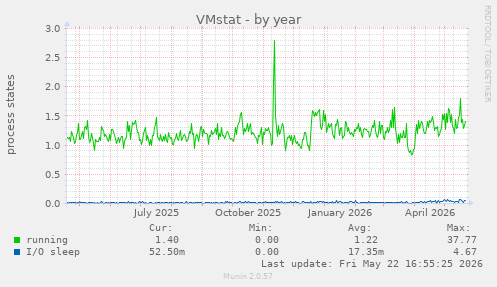 VMstat
