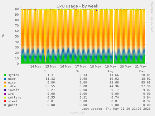 CPU usage