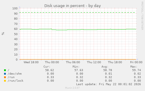 Disk usage in percent