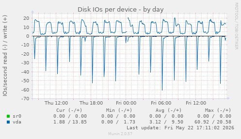 Disk IOs per device