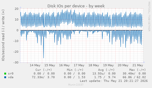 Disk IOs per device