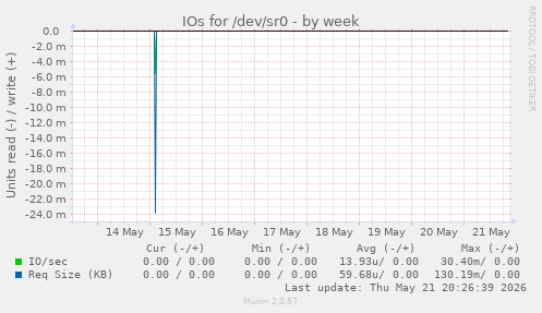 IOs for /dev/sr0