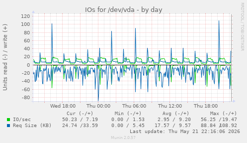 IOs for /dev/vda