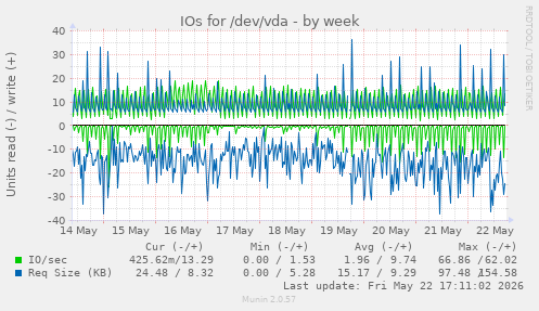 IOs for /dev/vda
