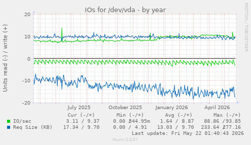yearly graph