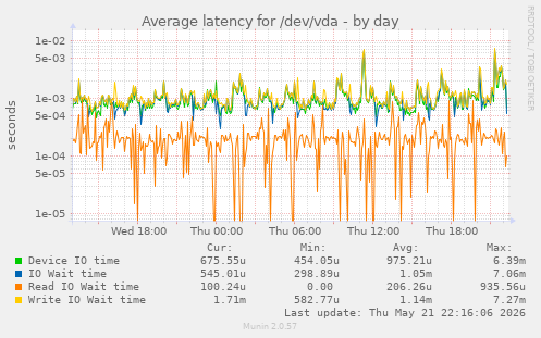 Average latency for /dev/vda
