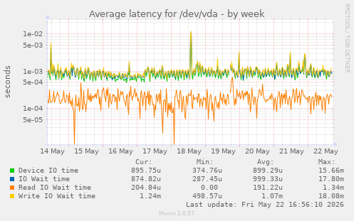 Average latency for /dev/vda