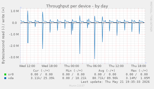 Throughput per device