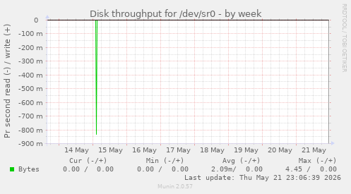 Disk throughput for /dev/sr0